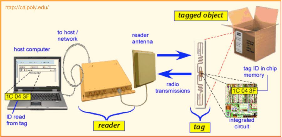 Quy trình làm việc của hệ thống RFID đơn giản